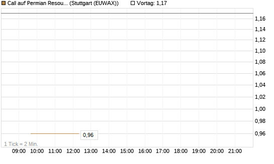 Call auf Permian Resources [J.P. Morgan Structured Products B.V.] Chart