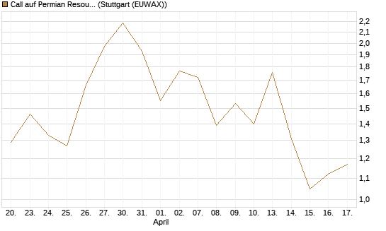 Call auf Permian Resources [J.P. Morgan Structured Products B.V.] Chart