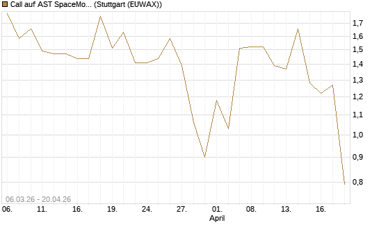 Call auf AST SpaceMobile Inc [J.P. Morgan Structured Products B.V.] Chart