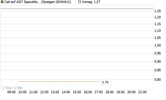 Call auf AST SpaceMobile Inc [J.P. Morgan Structured Products B.V.] Chart