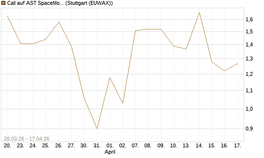 Call auf AST SpaceMobile Inc [J.P. Morgan Structured Products B.V.] Chart