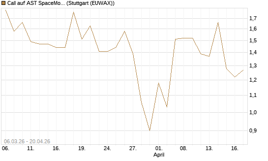 Call auf AST SpaceMobile Inc [J.P. Morgan Structured Products B.V.] Chart