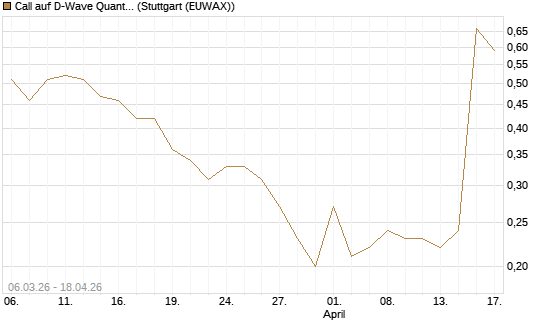Call auf D-Wave Quantum Systems Inc [J.P. Morgan Structured Products B.V.] Chart