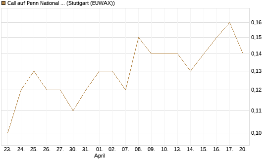 Call auf Penn National Gaming [J.P. Morgan Structured Products B.V.] Chart
