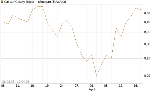 Call auf Galaxy Digital Inc [J.P. Morgan Structured Products B.V.] Chart