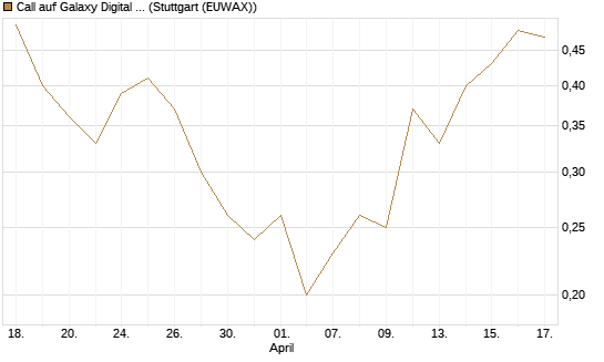 Call auf Galaxy Digital Inc [J.P. Morgan Structured Products B.V.] Chart