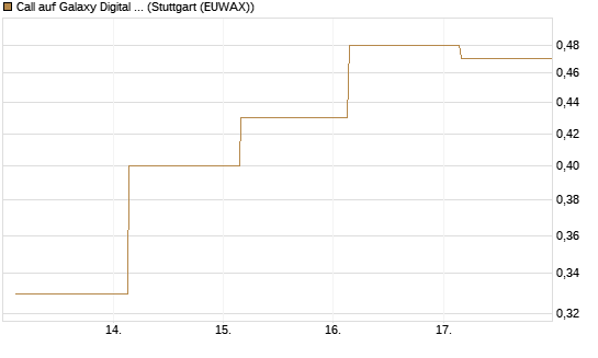 Call auf Galaxy Digital Inc [J.P. Morgan Structured Products B.V.] Chart
