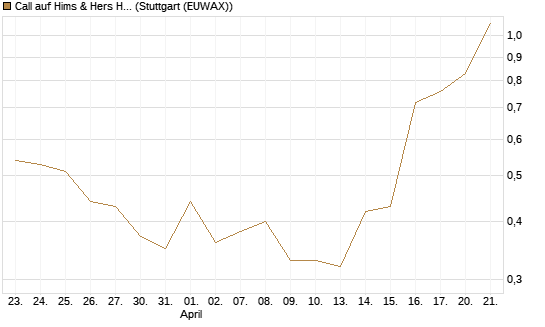 Call auf Hims & Hers Health Inc A [J.P. Morgan Structured Products B.V.] Chart