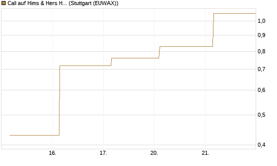 Call auf Hims & Hers Health Inc A [J.P. Morgan Structured Products B.V.] Chart