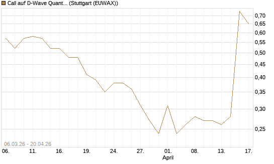 Call auf D-Wave Quantum Systems Inc [J.P. Morgan Structured Products B.V.] Chart