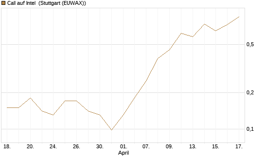 Call auf Intel [J.P. Morgan Structured Products B.V.] Chart