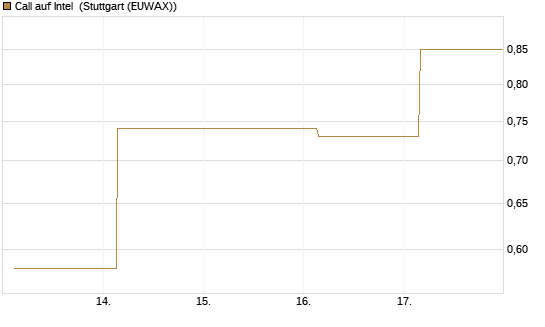 Call auf Intel [J.P. Morgan Structured Products B.V.] Chart