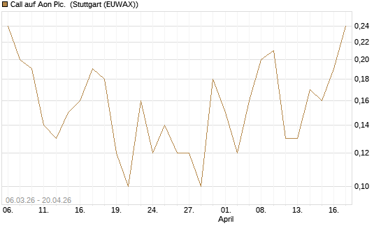 Call auf Aon Plc. [J.P. Morgan Structured Products B.V.] Chart