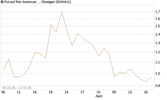 Put auf Pan American Silver [J.P. Morgan Structured Products B.V.] Chart