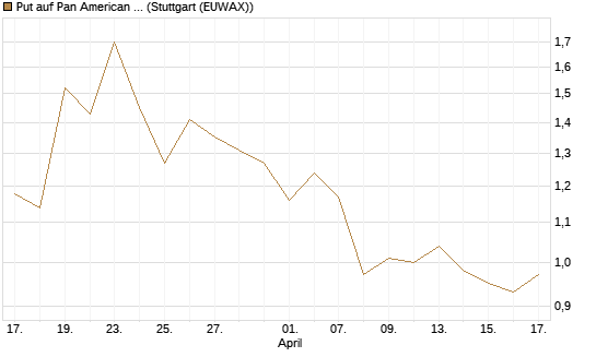 Put auf Pan American Silver [J.P. Morgan Structured Products B.V.] Chart