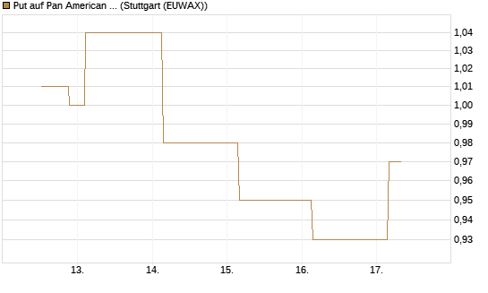 Put auf Pan American Silver [J.P. Morgan Structured Products B.V.] Chart