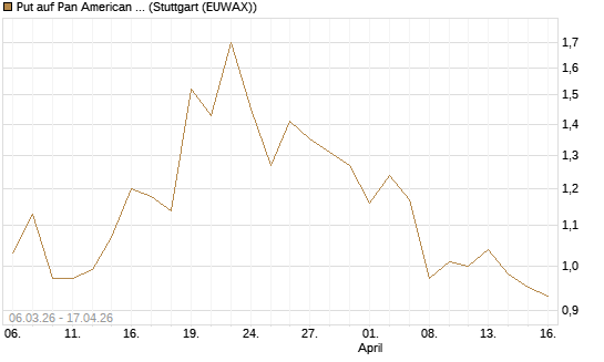 Put auf Pan American Silver [J.P. Morgan Structured Products B.V.] Chart
