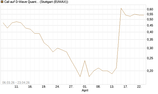 Call auf D-Wave Quantum Systems Inc [J.P. Morgan Structured Products B.V.] Chart