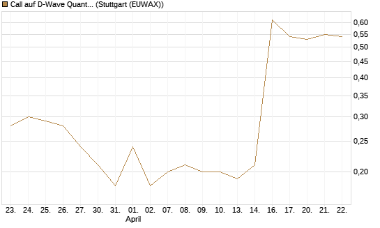 Call auf D-Wave Quantum Systems Inc [J.P. Morgan Structured Products B.V.] Chart