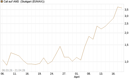 Call auf AMD [J.P. Morgan Structured Products B.V.] Chart