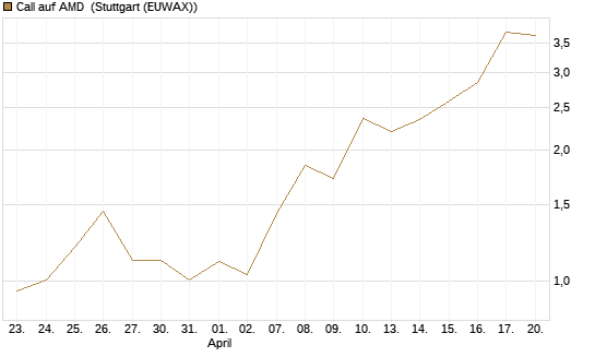 Call auf AMD [J.P. Morgan Structured Products B.V.] Chart