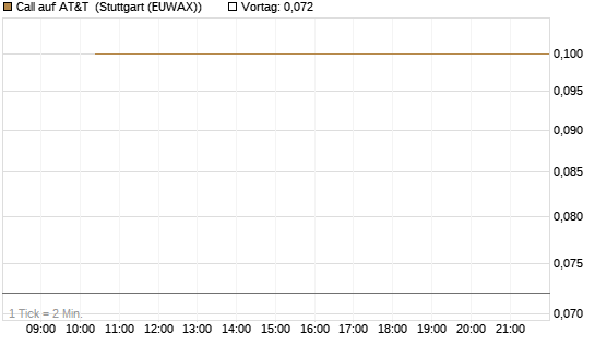 Call auf AT&T [J.P. Morgan Structured Products B.V.] Chart