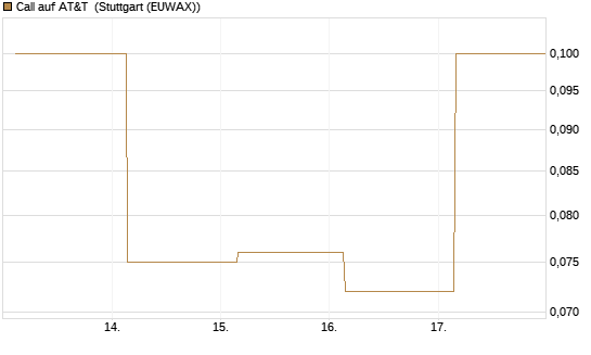 Call auf AT&T [J.P. Morgan Structured Products B.V.] Chart