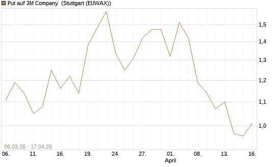 Put auf 3M Company [J.P. Morgan Structured Products B.V.] Chart