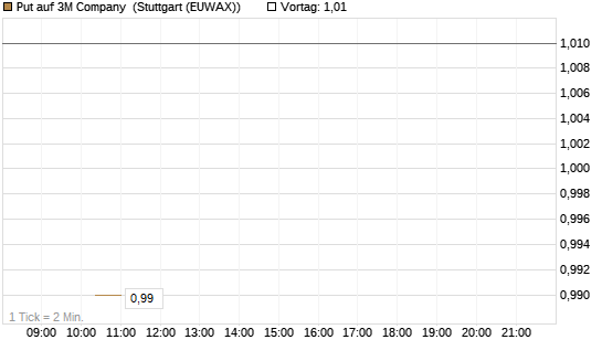 Put auf 3M Company [J.P. Morgan Structured Products B.V.] Chart