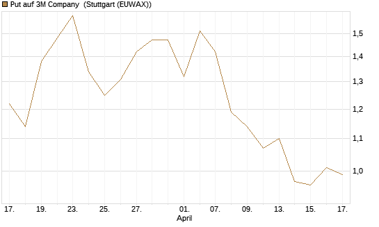 Put auf 3M Company [J.P. Morgan Structured Products B.V.] Chart