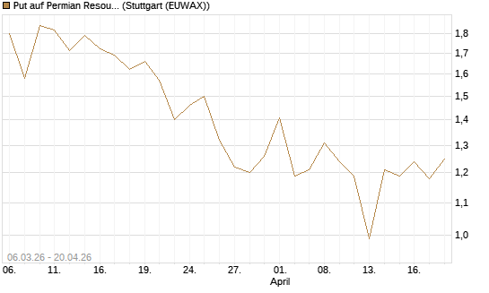 Put auf Permian Resources [J.P. Morgan Structured Products B.V.] Chart