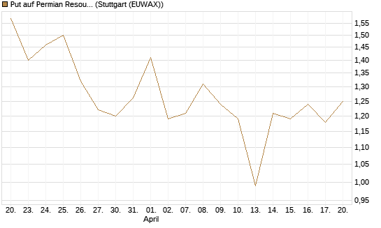 Put auf Permian Resources [J.P. Morgan Structured Products B.V.] Chart