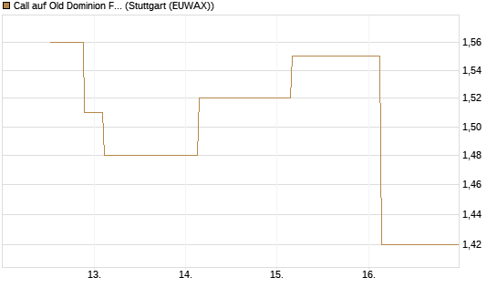 Call auf Old Dominion Freight Line [J.P. Morgan Structured Products B.V.] Chart