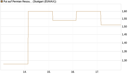 Put auf Permian Resources [J.P. Morgan Structured Products B.V.] Chart
