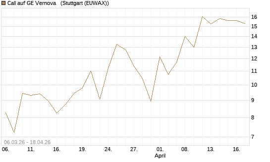 Call auf GE Vernova  [J.P. Morgan Structured Products B.V.] Chart