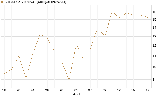Call auf GE Vernova  [J.P. Morgan Structured Products B.V.] Chart