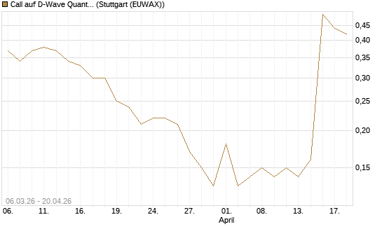 Call auf D-Wave Quantum Systems Inc [J.P. Morgan Structured Products B.V.] Chart