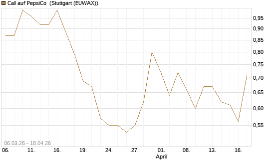 Call auf PepsiCo [J.P. Morgan Structured Products B.V.] Chart