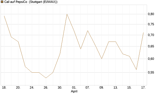 Call auf PepsiCo [J.P. Morgan Structured Products B.V.] Chart