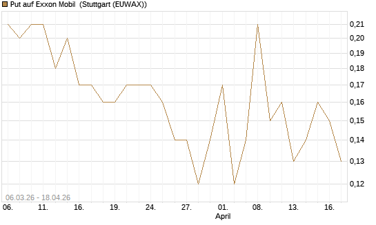 Put auf Exxon Mobil [J.P. Morgan Structured Products B.V.] Chart