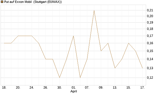 Put auf Exxon Mobil [J.P. Morgan Structured Products B.V.] Chart
