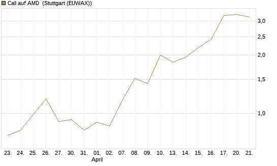 Call auf AMD [J.P. Morgan Structured Products B.V.] Chart
