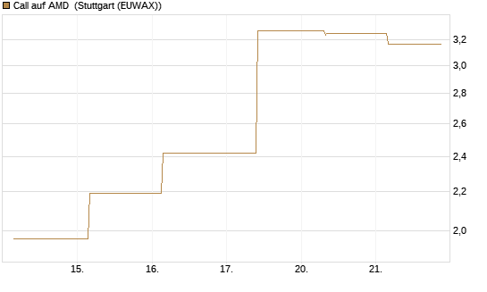 Call auf AMD [J.P. Morgan Structured Products B.V.] Chart
