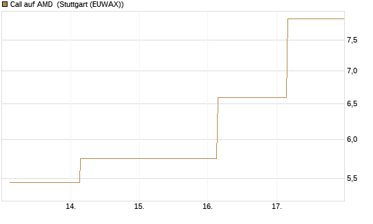 Call auf AMD [J.P. Morgan Structured Products B.V.] Chart