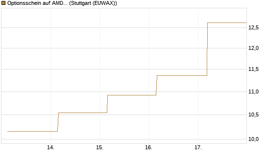 Optionsschein auf AMD [Goldman Sachs Bank Europe SE] Chart