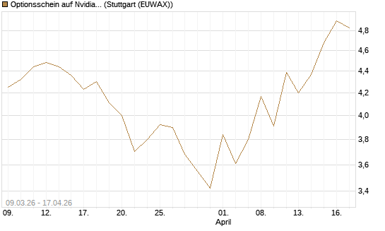 Optionsschein auf Nvidia [Goldman Sachs Bank Europe SE] Chart