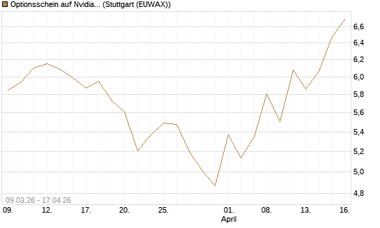 Optionsschein auf Nvidia [Goldman Sachs Bank Europe SE] Chart
