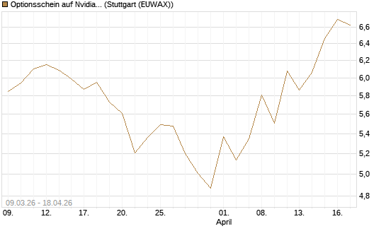 Optionsschein auf Nvidia [Goldman Sachs Bank Europe SE] Chart