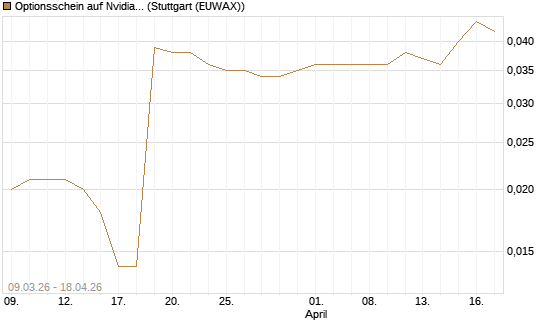 Optionsschein auf Nvidia [Goldman Sachs Bank Europe SE] Chart
