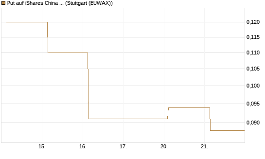 Put auf iShares China Large-Cap ETF [J.P. Morgan Structured Products B.V.] Chart